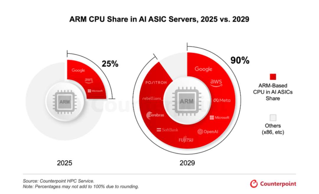 这一服务器CPU市场，Arm架构将占九成图6