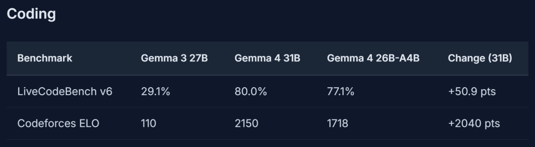 最小仅2B！谷歌最强开源模型登场，免费商用，手机就能跑图11