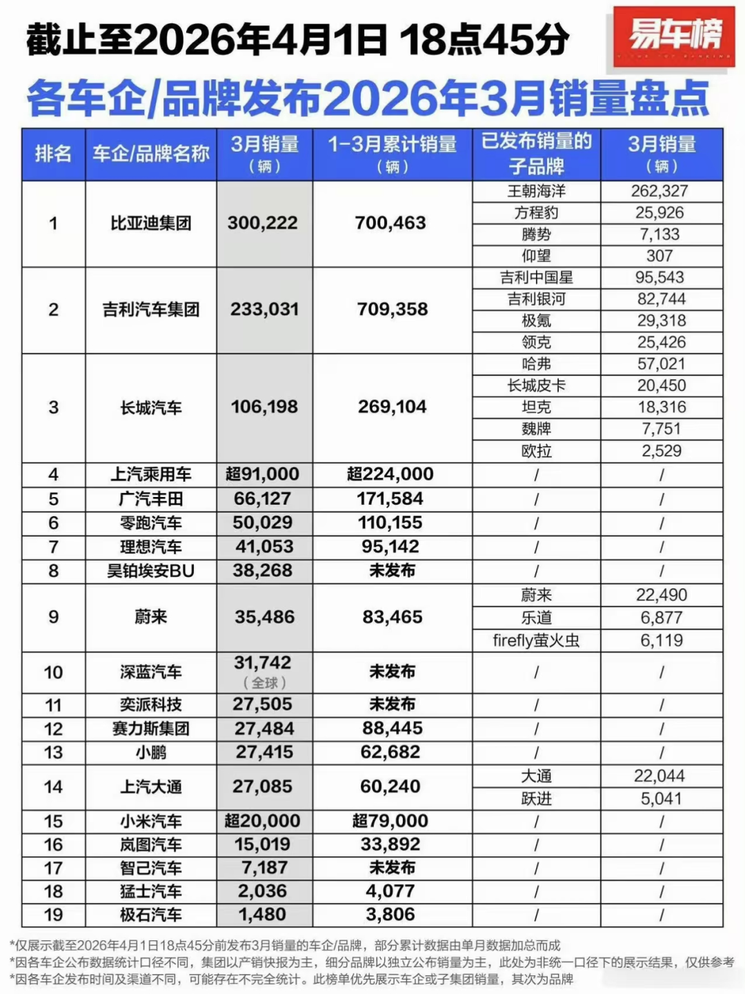 比亚迪杀回第一，王传福吊打友商图5
