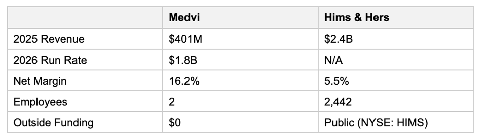 一人干翻2000人大厂！41岁程序员靠AI年入4亿美元，奥特曼：我想见他图16