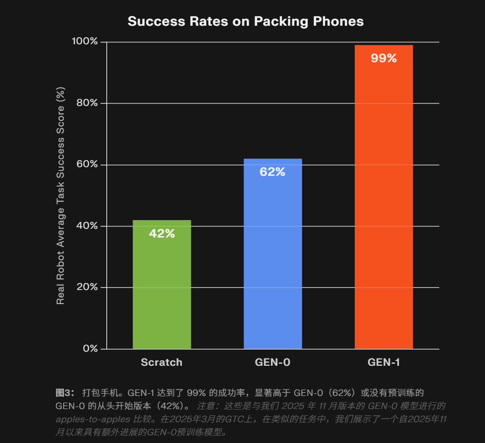 机器人版GPT-3来了：任务成功率99%，「涌现」过后能临场发挥图4