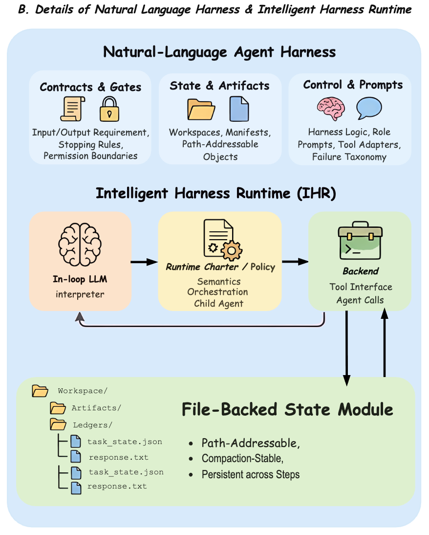 告别&ldquo;黑箱&rdquo;时代：清华&哈工大团队提出&ldquo;自然语言智能体缰绳（Harness）&rdquo;，让AI控制逻辑成为可编辑、可移植的显式对象图5