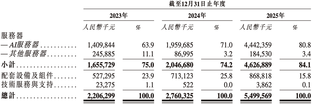 年入55亿，天津AI智算&ldquo;小巨人&rdquo;要IPO了图8