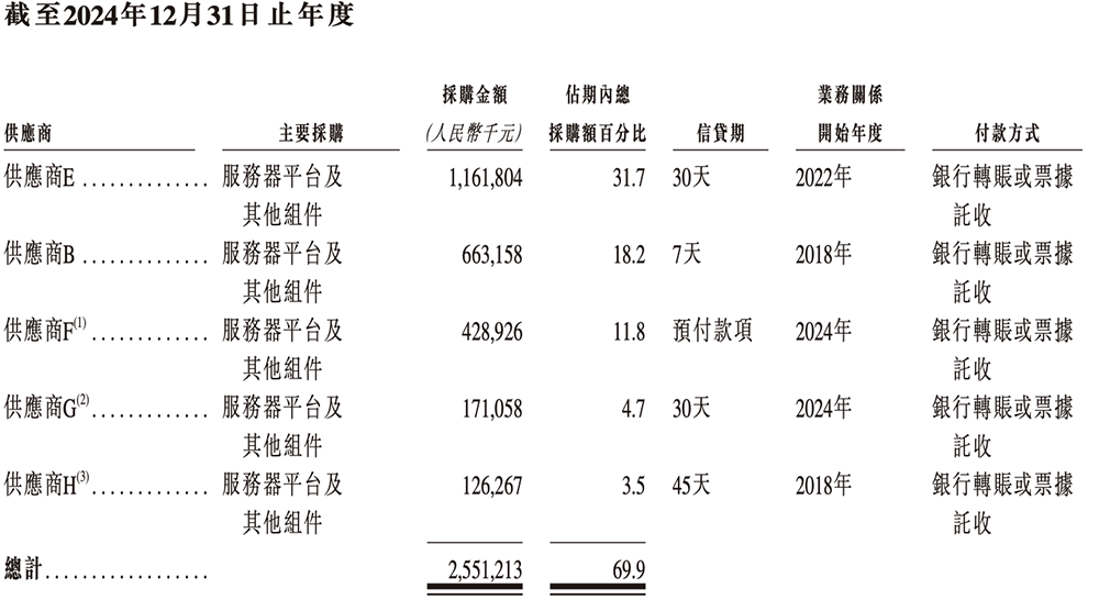 年入55亿，天津AI智算&ldquo;小巨人&rdquo;要IPO了图21