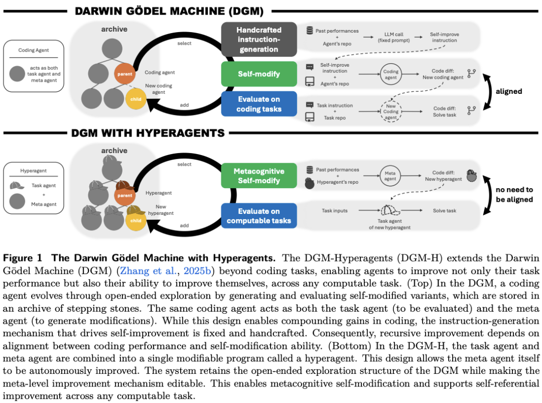 AI学会左脚踩右脚自进化？Meta华人新研究改写Agent法则图3
