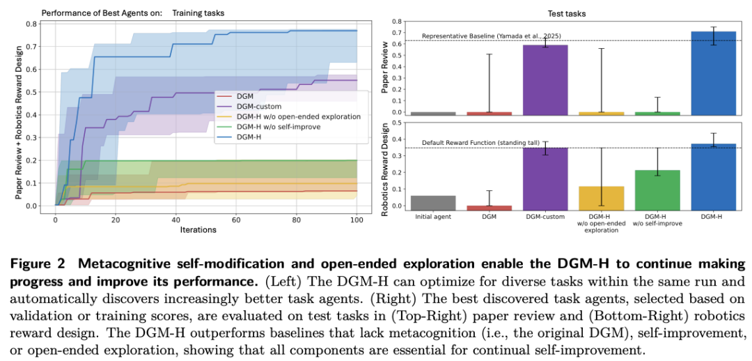 AI学会左脚踩右脚自进化？Meta华人新研究改写Agent法则图7