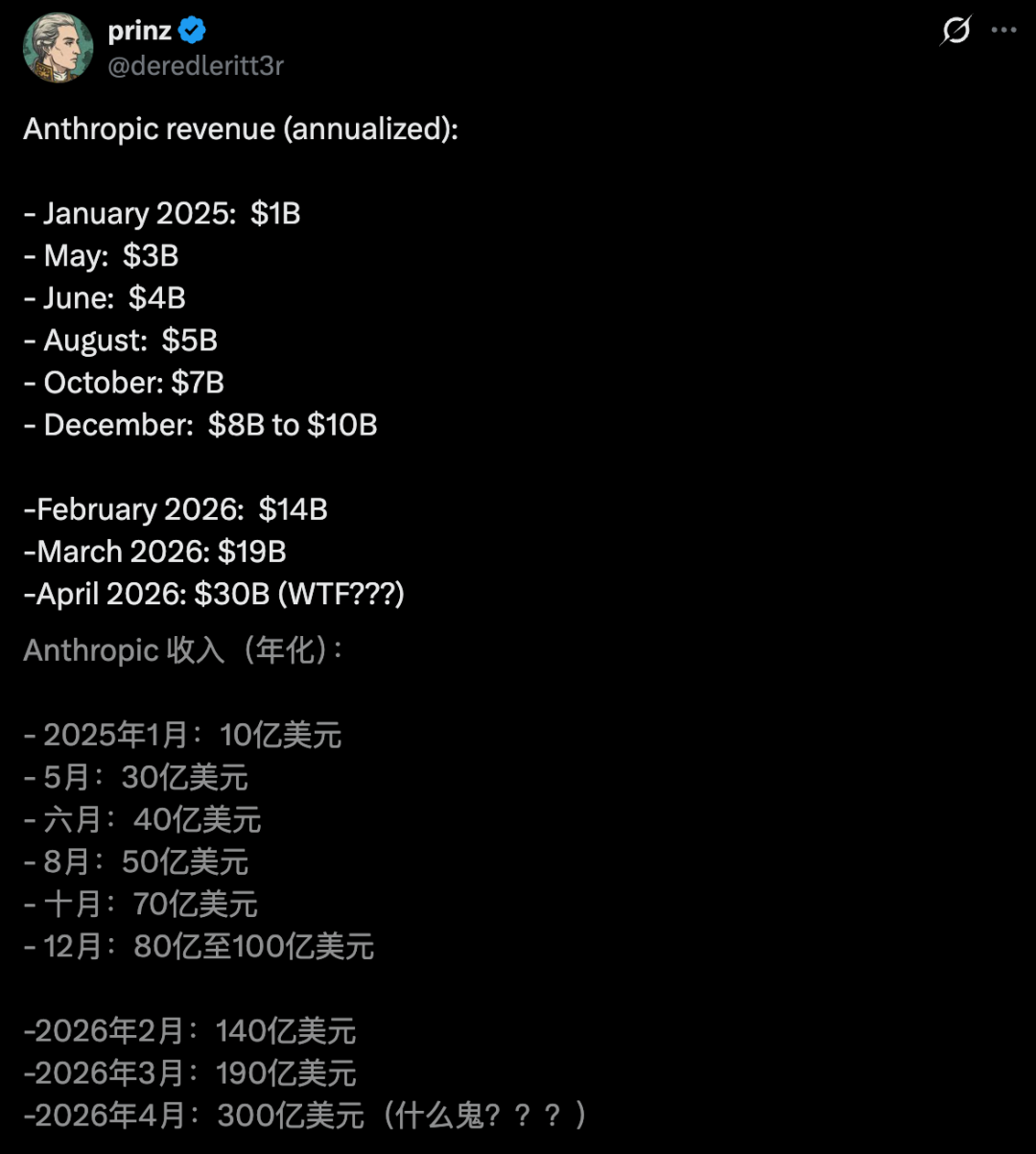 刚刚,Anthropic首超OpenAI!暴买谷歌TPU,Claude杀疯了图9