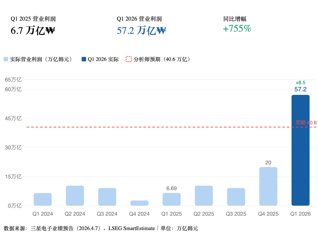 季度利润翻 8 倍，最赚钱的「卖铲人」财报背后，内存涨价狂潮如何收场？图2