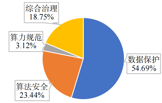 中国AI治理:发展与安全,如何兼得?图7