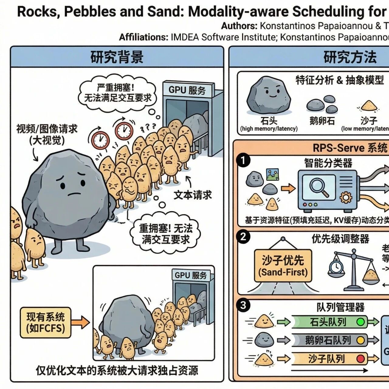 多模态推理性能提升54%！揭秘RPS-Serve调度框架如何为图文视频混合请求设计一个不“卡顿”的推理服务