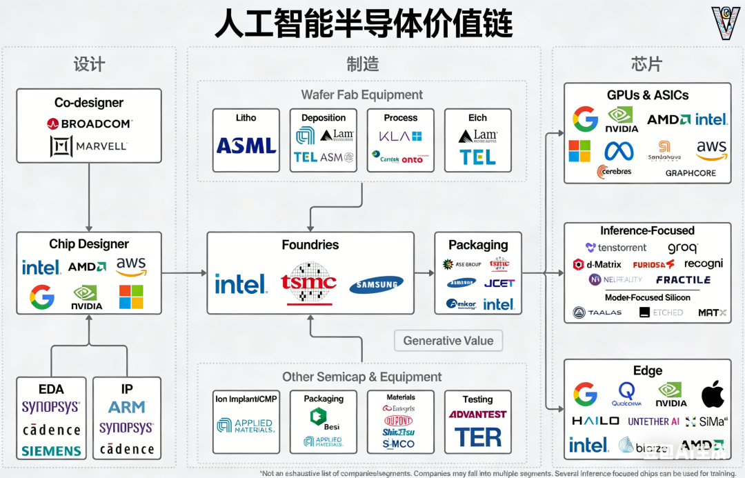 算力军备竞赛的真正底牌：AI半导体价值链！图1