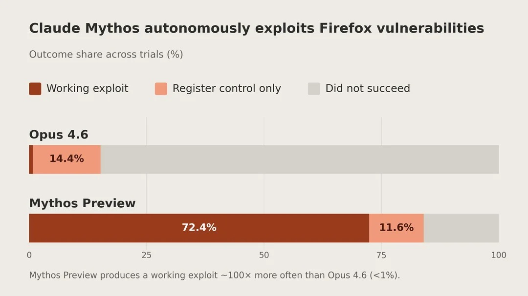 携程宣布试行「无理由事假」/Claude Mythos突然上线,官方:太危险不适合普通人/《生化危机》女主造出最强AI记忆系统图2