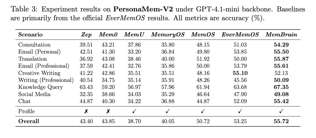 最强大脑组合！全球SOTA的逻辑和记忆CodeBrain-1&MemBrain1.5同时开源图6