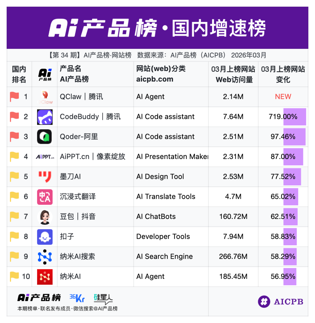 Claude每用户的年化贡献,是ChatGPT的30倍|AI产品榜图17