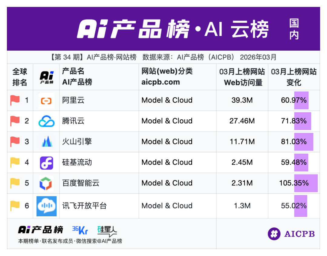 Claude每用户的年化贡献,是ChatGPT的30倍|AI产品榜图30