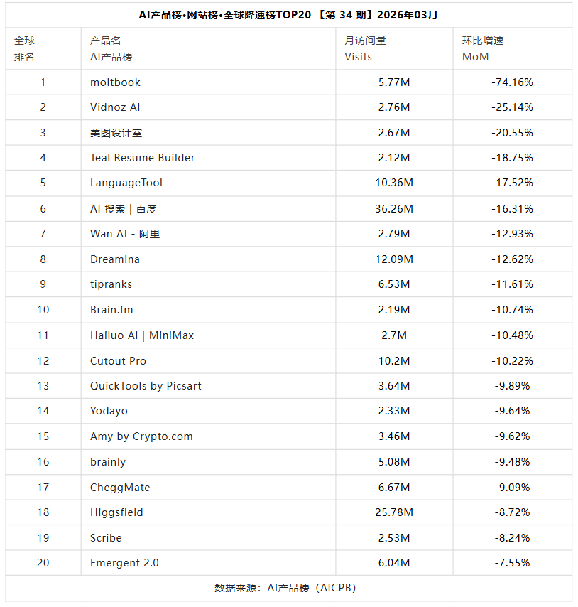 Claude每用户的年化贡献,是ChatGPT的30倍|AI产品榜图39