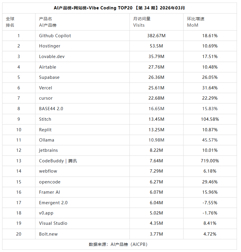 Claude每用户的年化贡献,是ChatGPT的30倍|AI产品榜图50