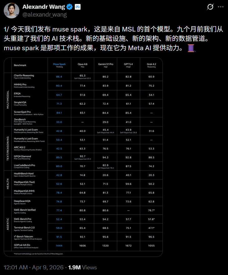 刚刚，小扎砸143亿的「牛油果」来了！硬刚GPT-5.4，硅谷最贵华人首作图5