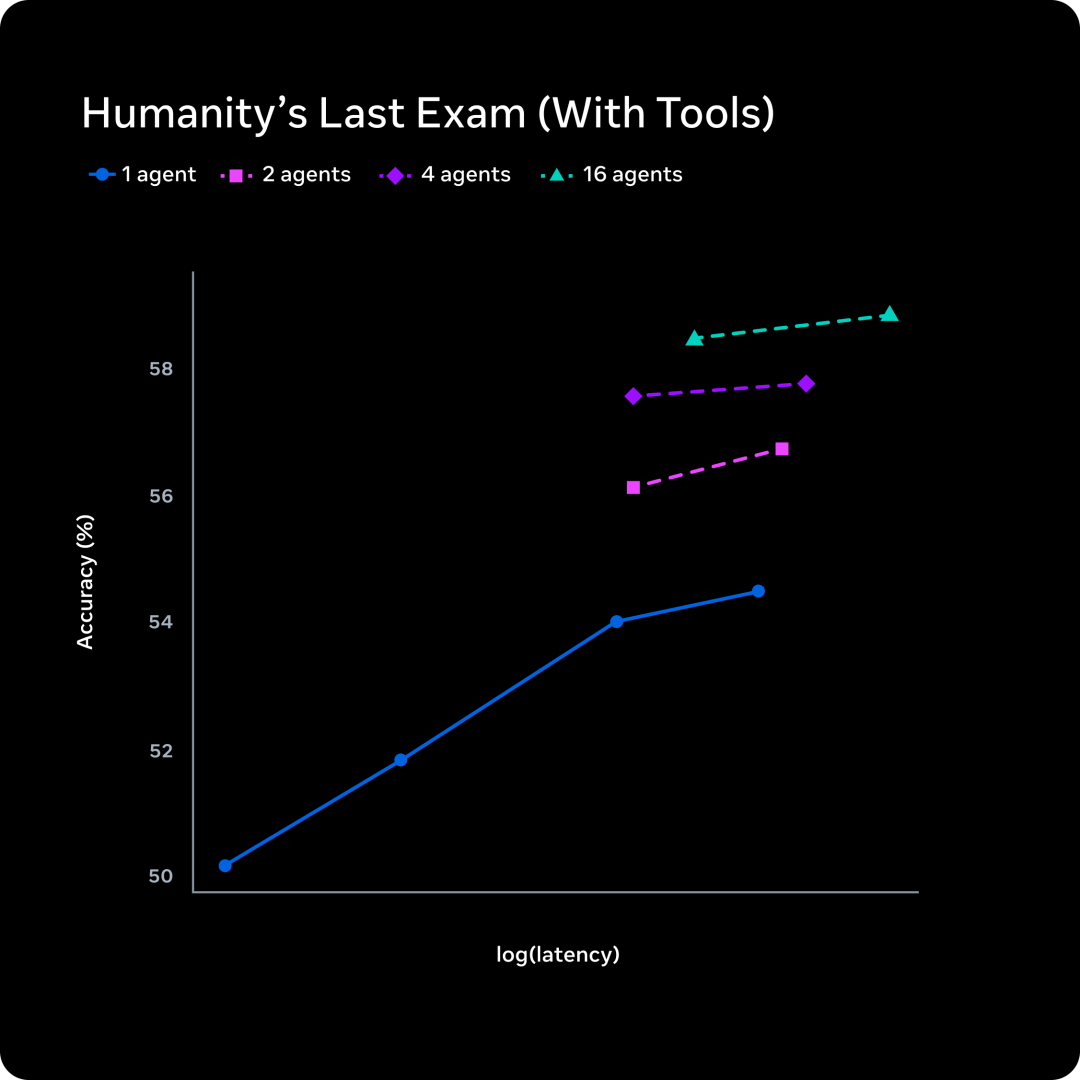 刚刚，小扎砸143亿的「牛油果」来了！硬刚GPT-5.4，硅谷最贵华人首作图39