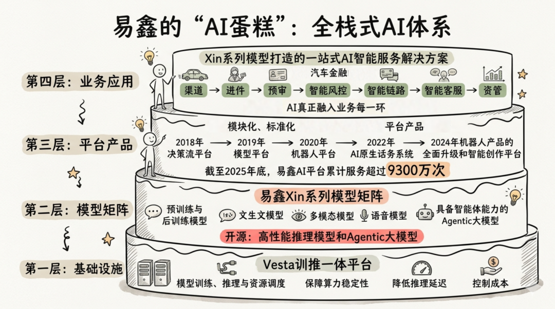 黄仁勋刚讲完AI「五层蛋糕」，他们就跑通了！算力、模型、Agent一次打穿图3