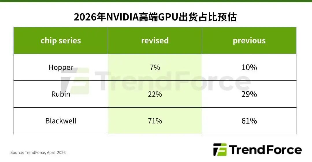 研报 | 2026年英伟达高端GPU出货占比预估：Blackwell比例大幅成长至71%图1