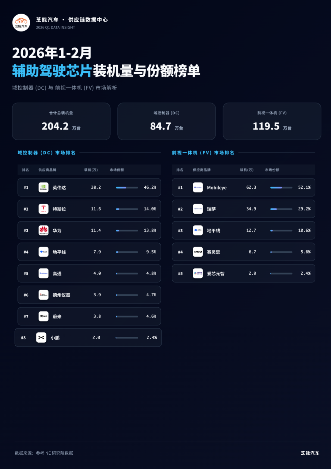 2026年1-2月辅助驾驶芯片市场格局梳理!图3