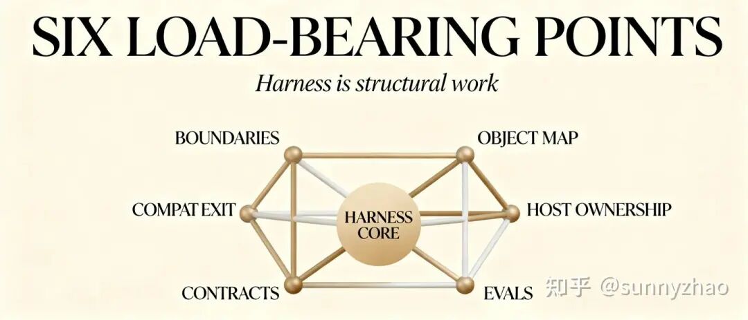 万字长文：从Vibe Coding到Harness Engineering的实践与思考图21