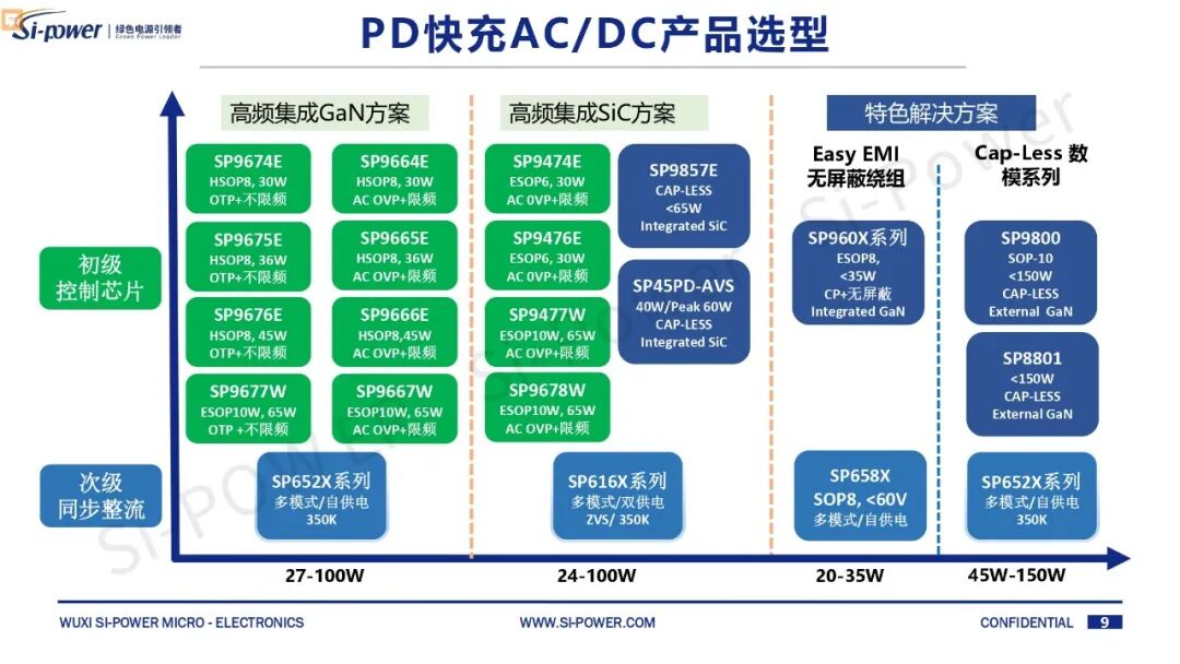 从SiC到数模控制，硅动力亮出快充新方案图2