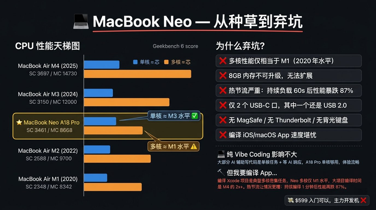 别被 Neo 的低价晃了神，M5 MacBook Air 使用两周后，我想聊聊这笔账该怎么算图12