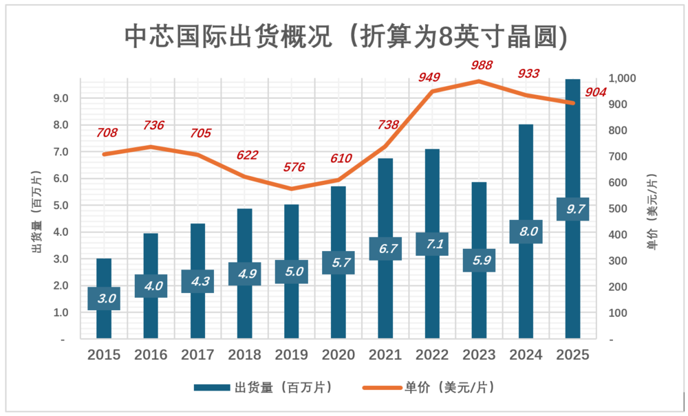 中芯国际，273亿折旧不可怕图6