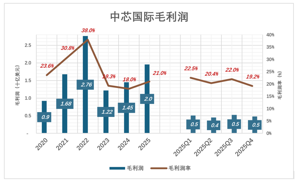 中芯国际，273亿折旧不可怕图7