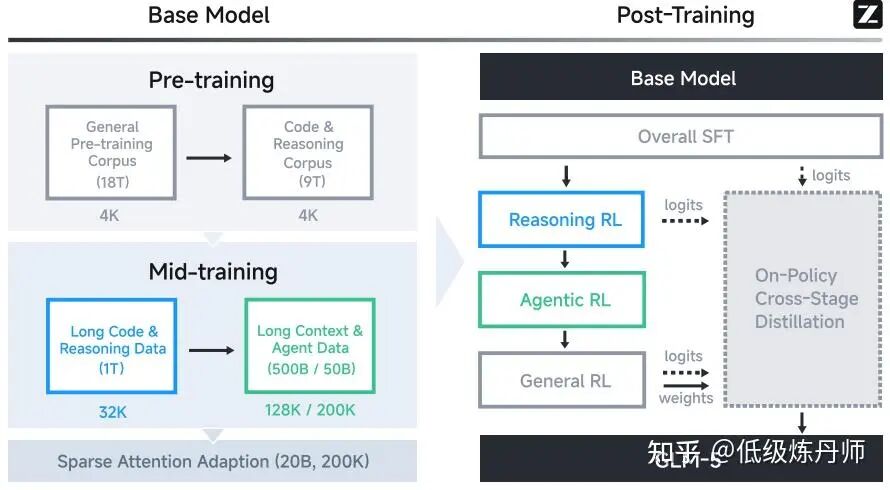 Agentic能力从哪里来？以GLM-5为主线拆解基座大模型训练过程图2