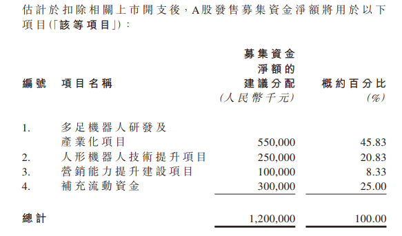 港股“协作机器人第一股”A股上市,又有新动态!图3
