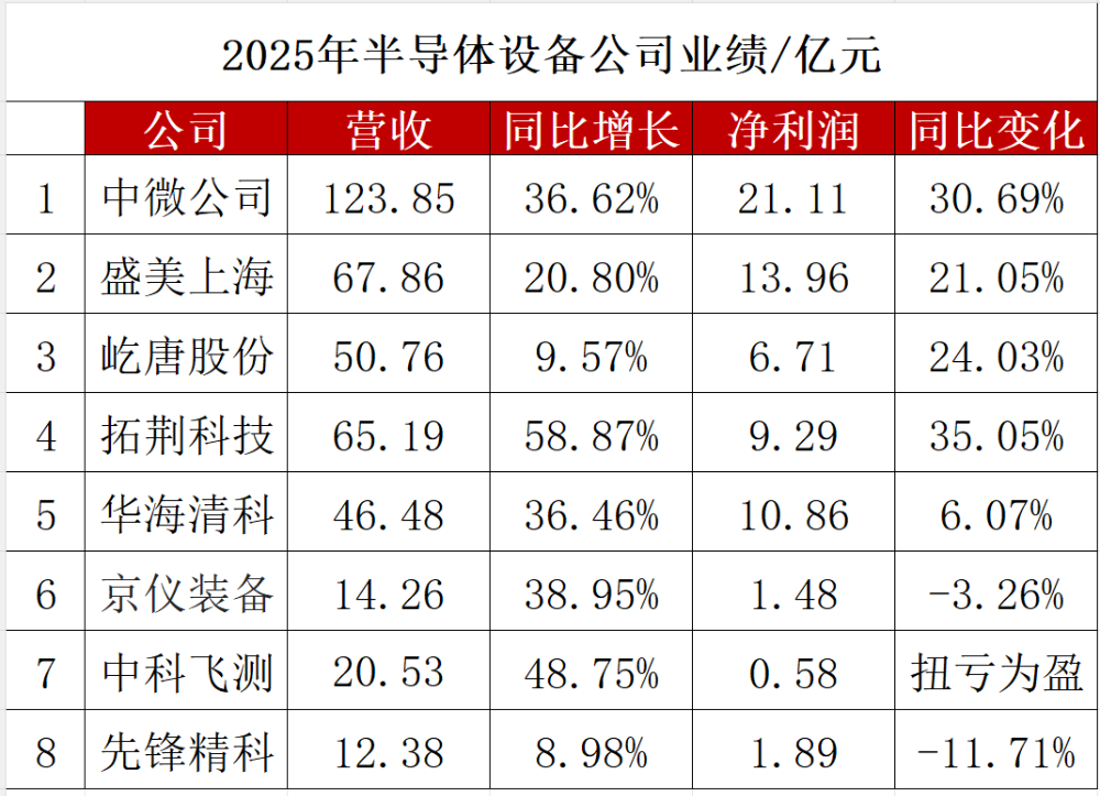 AI需求暴涨、晶圆厂扩产，设备厂商闷声发大财？三大龙头业绩大涨图1