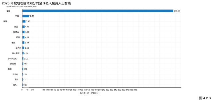 能解奥数,不会看钟:斯坦福2026年AI报告的15个判断图5