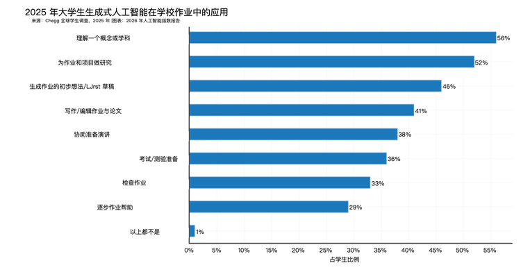 能解奥数,不会看钟:斯坦福2026年AI报告的15个判断图11