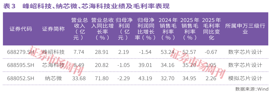 芯片产业全面进入涨价周期，模拟与数字芯片领涨图8