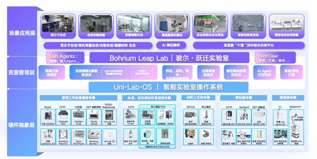AI开始接管实验室了！玻尔·跃迁实验室：试剂、设备、数据一个入口搞定，1800+设备即插即用图1