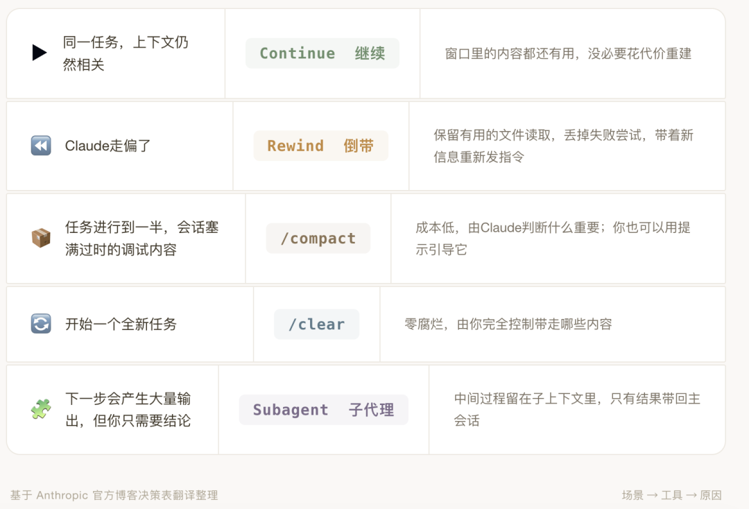 百万Token白烧？Claude官方下场：5招治好上下文腐烂图16