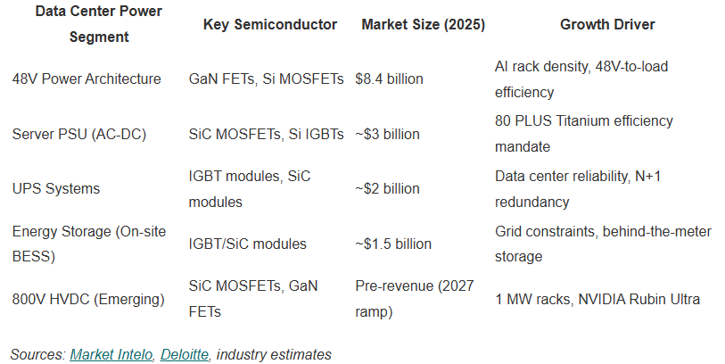 揭秘！AI数据中心需要多少SiC、GaN、IGBT？图4