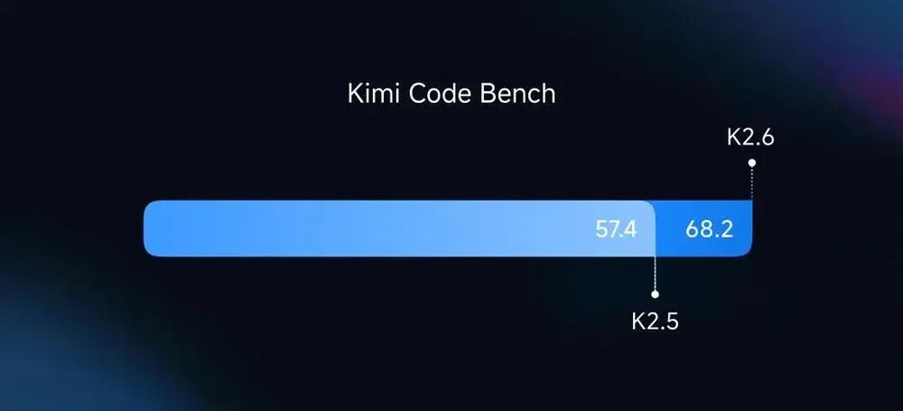 杨植麟交卷！Kimi K2.6抢先开源，指挥300个Agent上岗，实测手搓3D格斗游戏图5