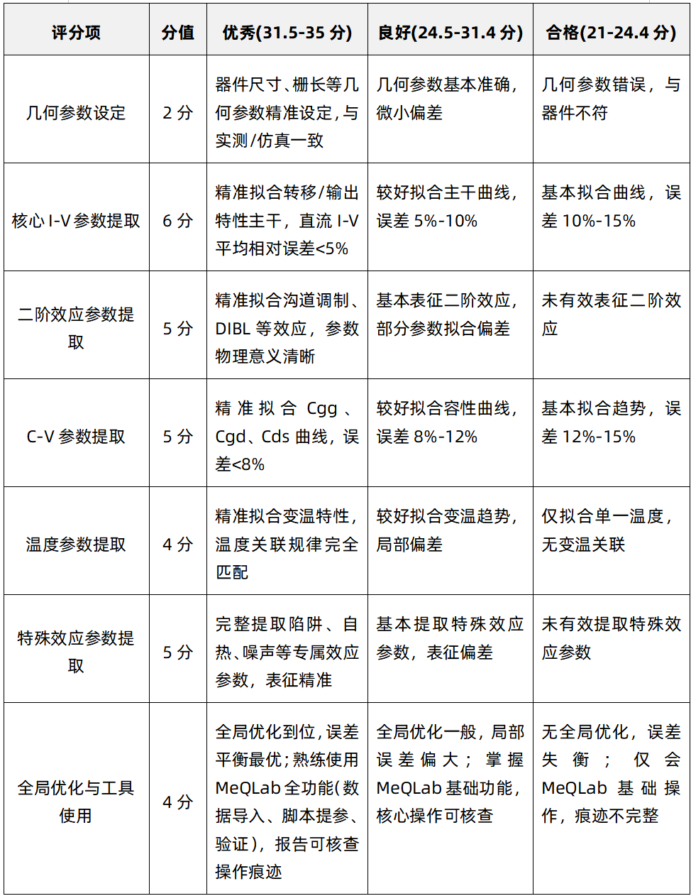 第九届研究生创“芯”大赛概伦电子赛题发布，邀您挑战！图9