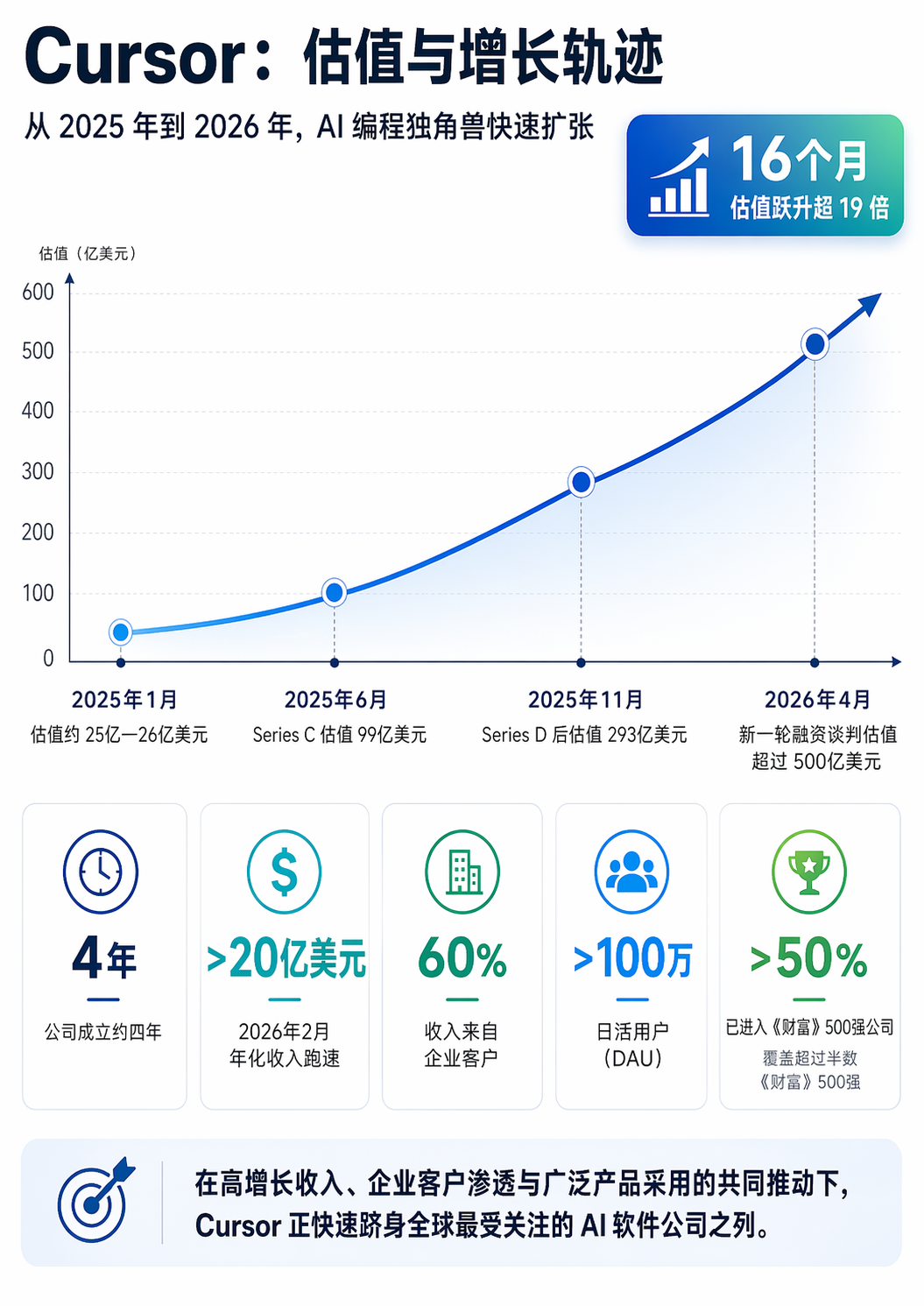 马斯克祭出「霸王条款」！Cursor焊死SpaceX战车，600亿砸穿OpenAI图10