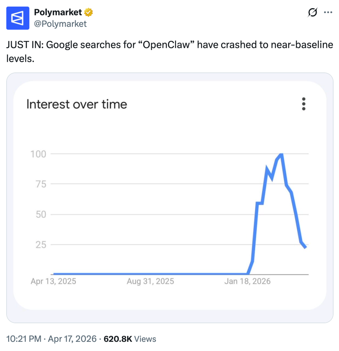 下载量掉到巅峰期一半、日更被骂惨，OpenClaw热还能维持多久？图6