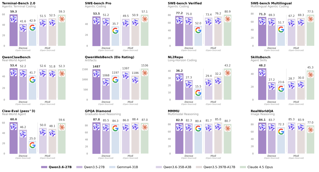 27B秒了自家397B旗舰，Qwen3.6-27B开源，智能体编程全面超越前代图1