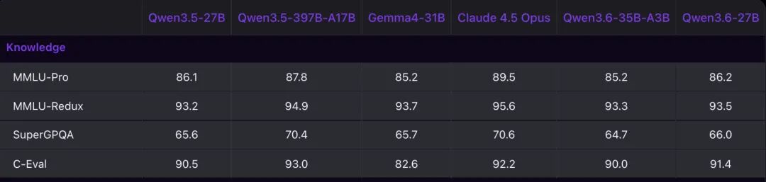 27B秒了自家397B旗舰，Qwen3.6-27B开源，智能体编程全面超越前代图5