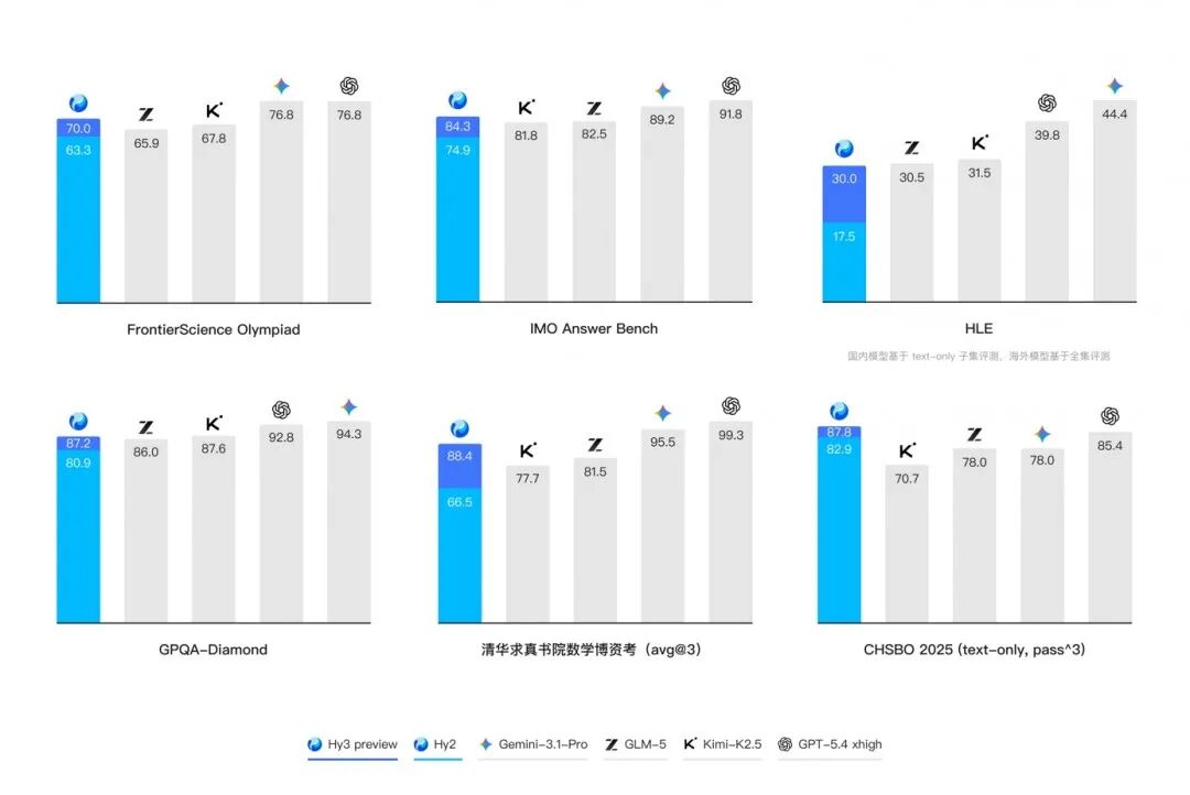 姚顺雨交作业，腾讯混元Hy3 preview大模型亮相图3