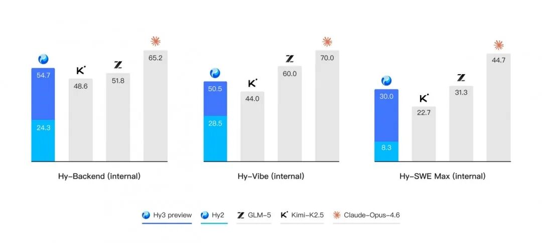 姚顺雨交作业，腾讯混元Hy3 preview大模型亮相图6