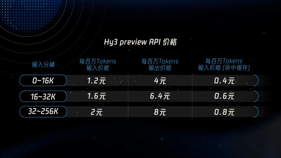 姚顺雨交作业，腾讯混元Hy3 preview大模型亮相图8