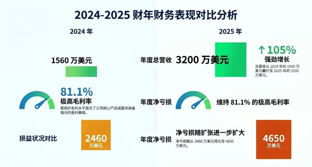 募资最高1亿美元，神经康复公司Mobia Medical正式向SEC递交IPO申请图2